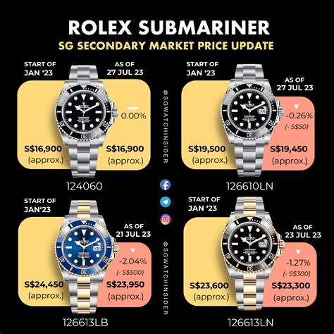 rolex submariner ii price|rolex submariner price chart.